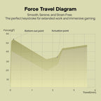 Force travel diagram showing smooth switch actuation at 35gf at 2mm travel and 53gf bottom-out, ideal for extended work and gaming