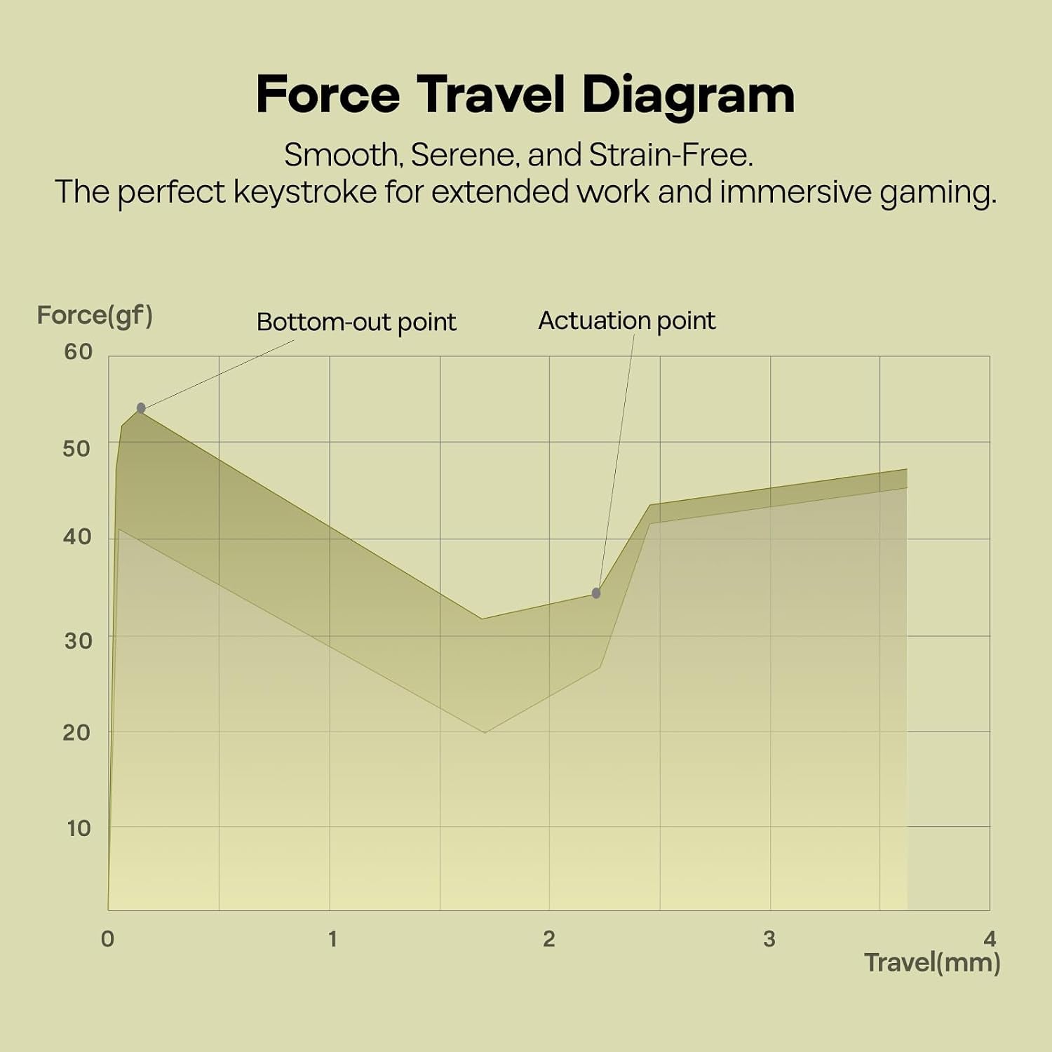 Force travel diagram showing smooth switch actuation at 35gf at 2mm travel and 53gf bottom-out, ideal for extended work and gaming
