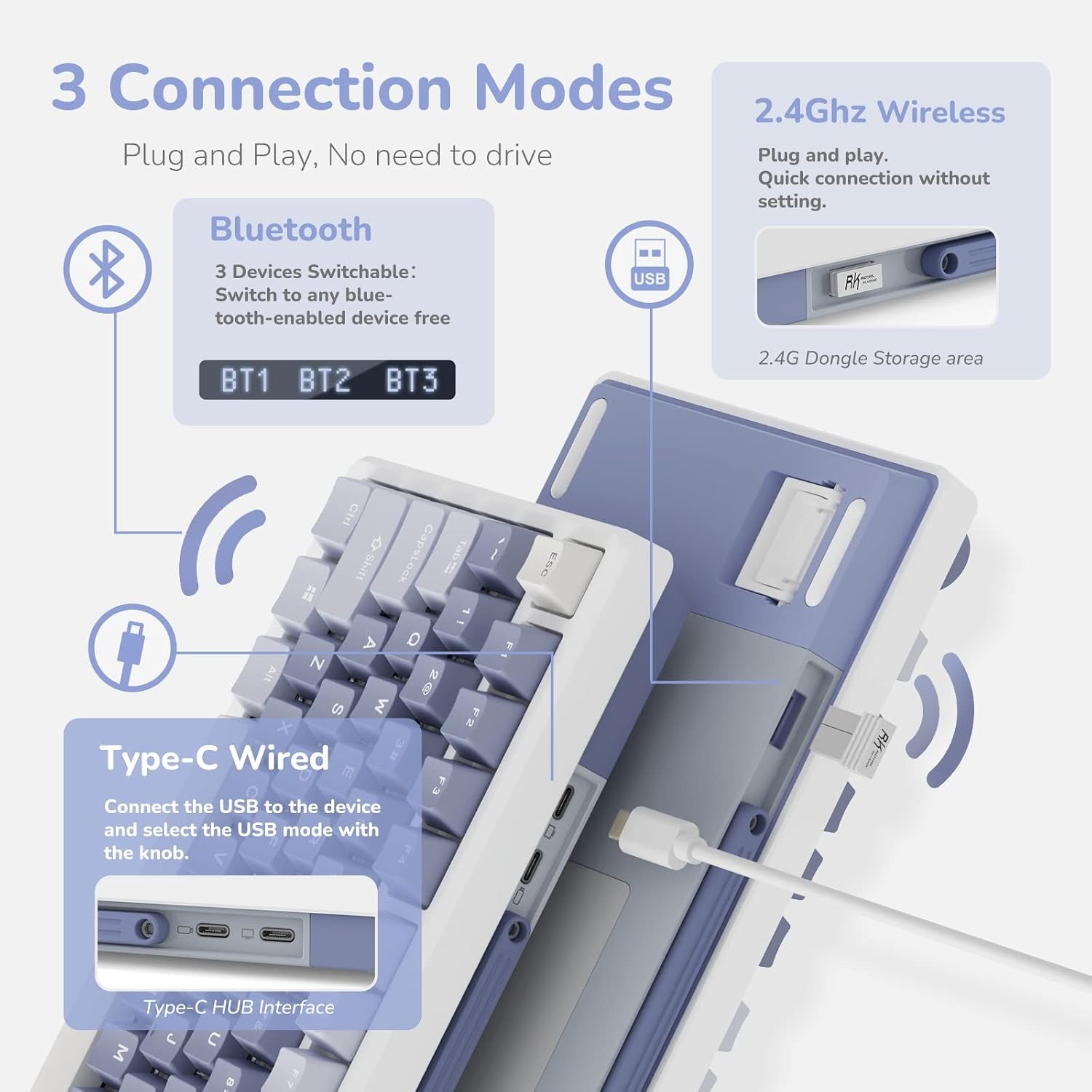 RK M75 keyboard showing three wireless connection modes: Bluetooth (3 devices), 2.4GHz dongle, and USB-C wired, with dongle storage compartment visible
