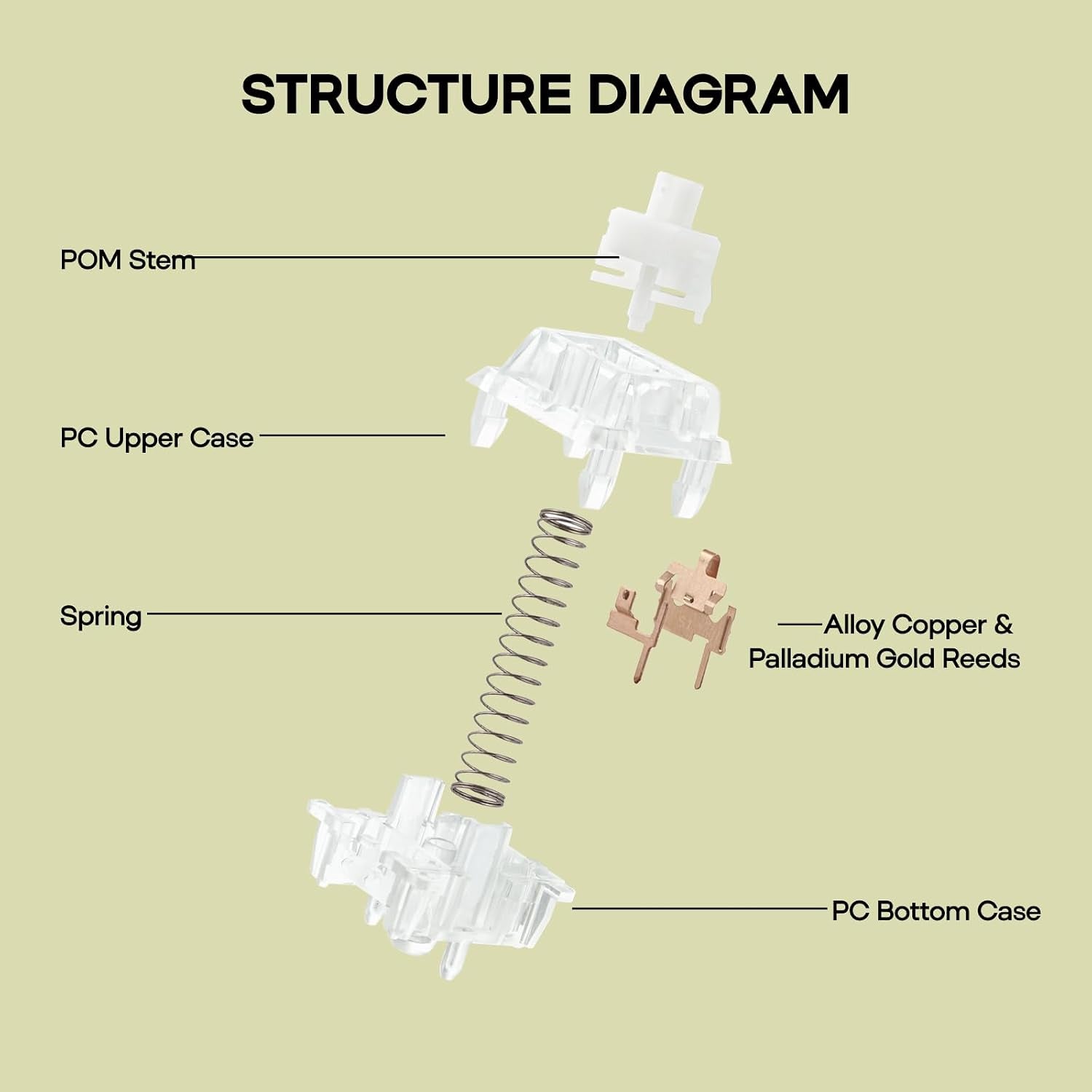 Exploded structure diagram of Epomaker Crystal Switch showing POM stem, PC upper case, spring, alloy copper and palladium gold reeds, and PC bottom case