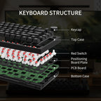 GM326 75% mechanical keyboard exploded view showing keycap, top case, red linear switches, positioning plate, PCB board, and bottom case layers